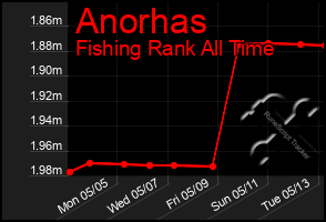 Total Graph of Anorhas