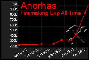 Total Graph of Anorhas