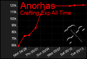 Total Graph of Anorhas
