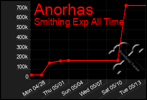 Total Graph of Anorhas