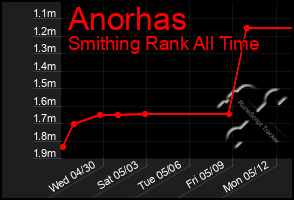 Total Graph of Anorhas