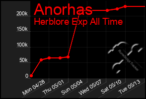 Total Graph of Anorhas