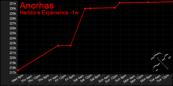 Last 7 Days Graph of Anorhas