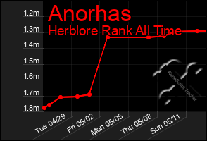 Total Graph of Anorhas