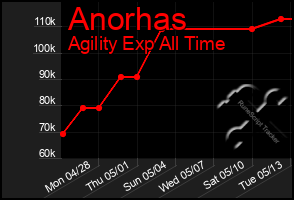 Total Graph of Anorhas
