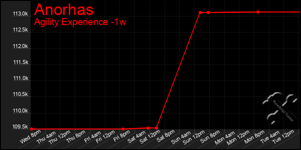 Last 7 Days Graph of Anorhas