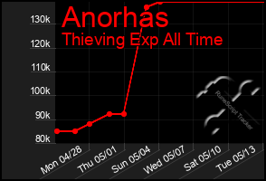 Total Graph of Anorhas