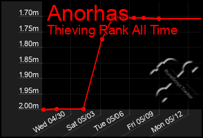 Total Graph of Anorhas