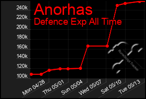 Total Graph of Anorhas