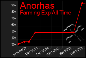 Total Graph of Anorhas