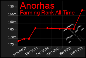 Total Graph of Anorhas