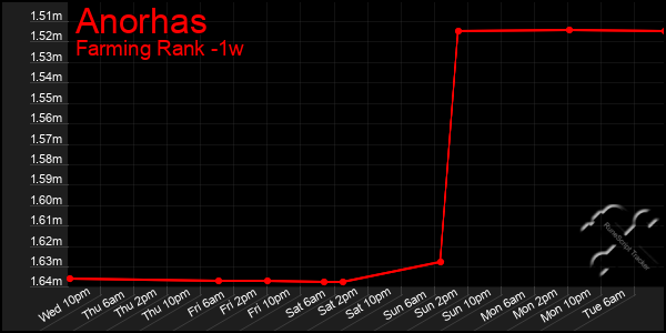 Last 7 Days Graph of Anorhas
