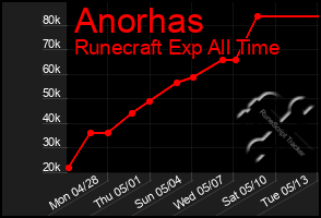 Total Graph of Anorhas