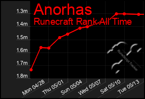 Total Graph of Anorhas
