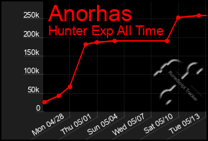 Total Graph of Anorhas