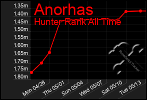 Total Graph of Anorhas