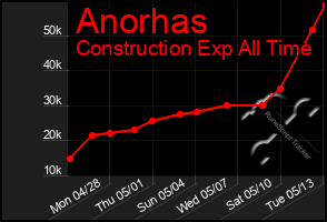Total Graph of Anorhas