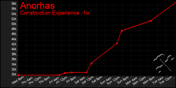 Last 7 Days Graph of Anorhas