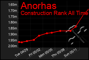 Total Graph of Anorhas