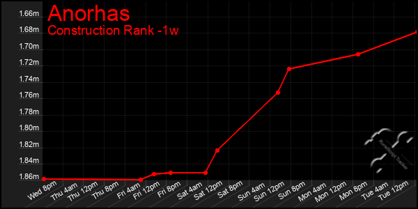 Last 7 Days Graph of Anorhas