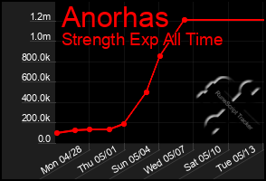 Total Graph of Anorhas