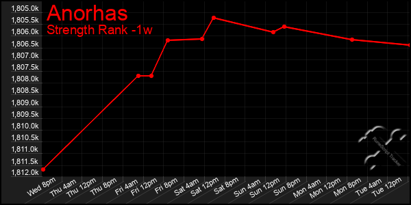Last 7 Days Graph of Anorhas