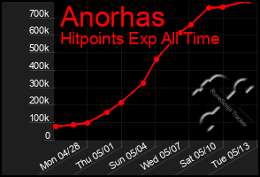 Total Graph of Anorhas