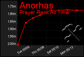 Total Graph of Anorhas