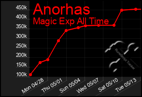 Total Graph of Anorhas