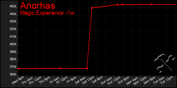 Last 7 Days Graph of Anorhas