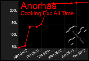 Total Graph of Anorhas