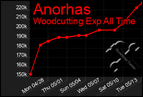 Total Graph of Anorhas