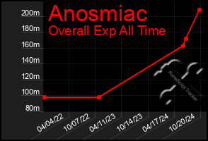 Total Graph of Anosmiac