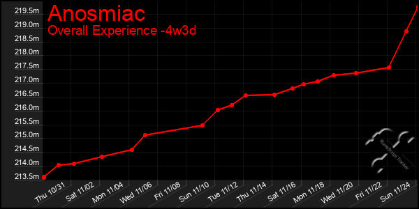 Last 31 Days Graph of Anosmiac