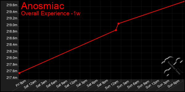 1 Week Graph of Anosmiac