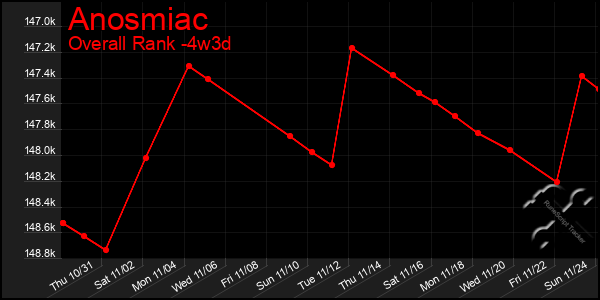 Last 31 Days Graph of Anosmiac