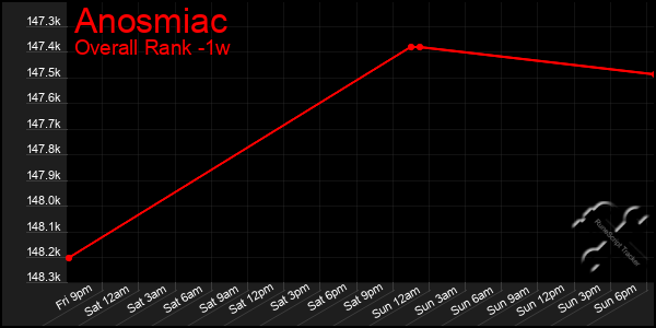 1 Week Graph of Anosmiac