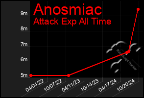 Total Graph of Anosmiac