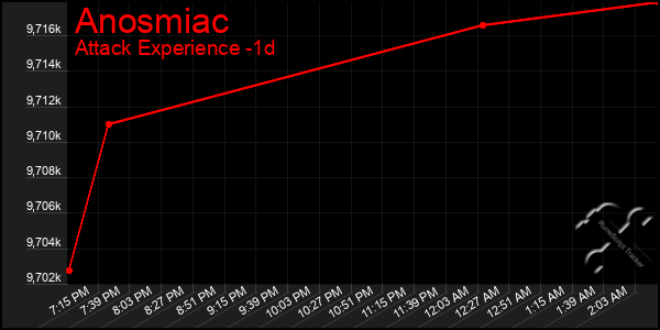 Last 24 Hours Graph of Anosmiac