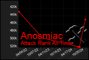 Total Graph of Anosmiac