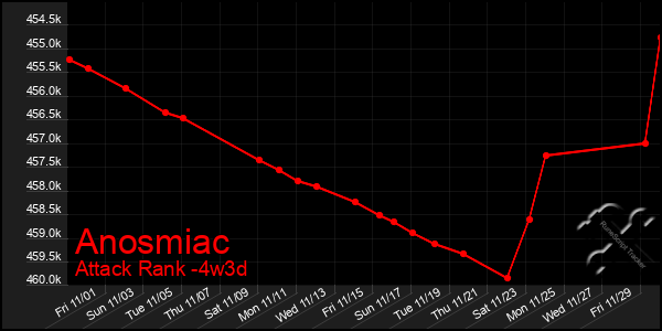 Last 31 Days Graph of Anosmiac