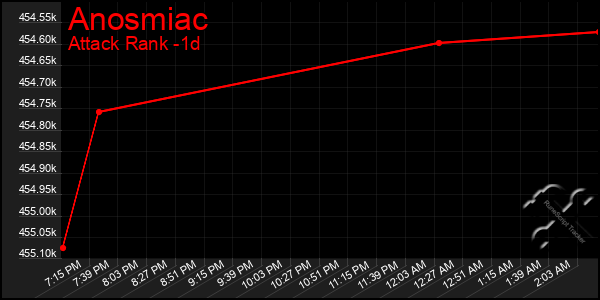 Last 24 Hours Graph of Anosmiac