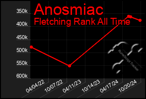 Total Graph of Anosmiac