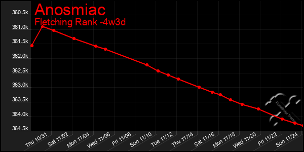 Last 31 Days Graph of Anosmiac