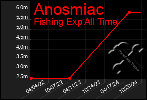 Total Graph of Anosmiac