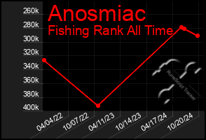 Total Graph of Anosmiac