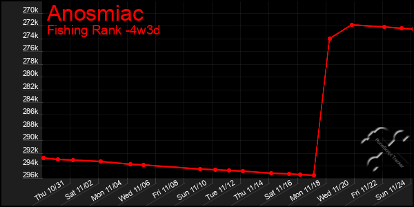 Last 31 Days Graph of Anosmiac