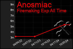 Total Graph of Anosmiac