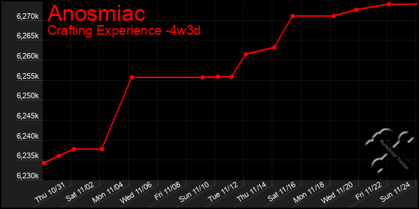 Last 31 Days Graph of Anosmiac