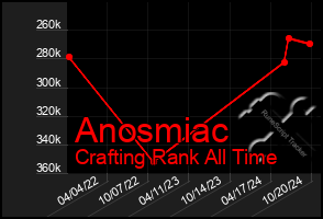 Total Graph of Anosmiac